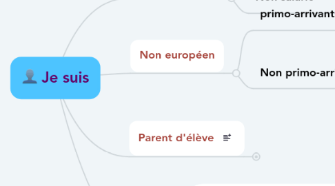 Mind Map: Je suis