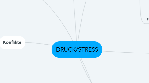 Mind Map: DRUCK/STRESS