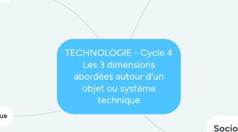 Mind Map: TECHNOLOGIE - Cycle 4 Les 3 dimensions abordées autour d'un objet ou système technique