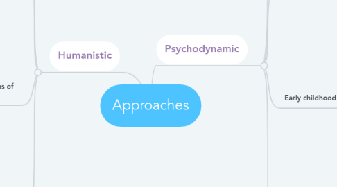 Mind Map: Approaches