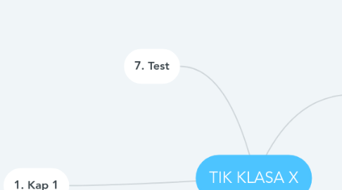 Mind Map: TIK KLASA X