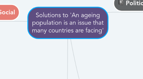 Mind Map: Solutions to 'An ageing population is an issue that many countries are facing'