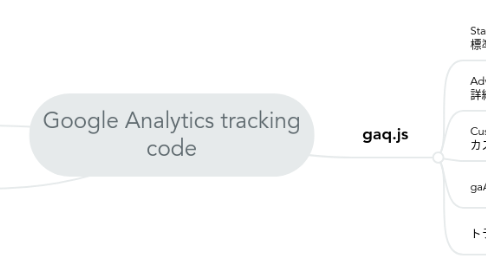 Mind Map: Google Analytics tracking code