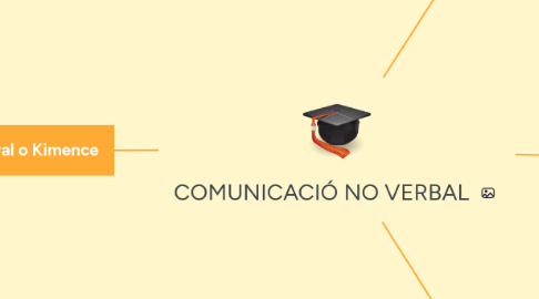 Mind Map: COMUNICACIÓ NO VERBAL