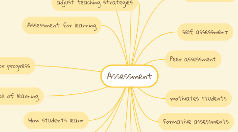 Mind Map: Assessment