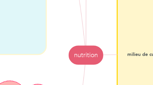 Mind Map: nutrition