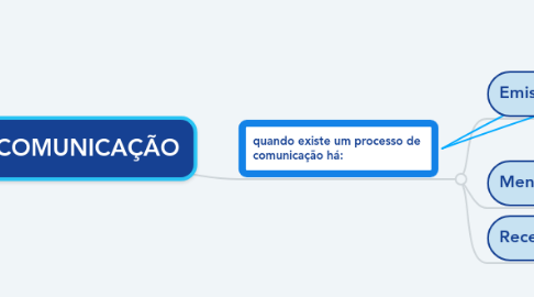 Mind Map: COMUNICAÇÃO