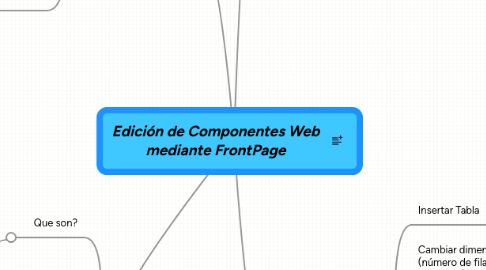 Mind Map: Edición de Componentes Web mediante FrontPage