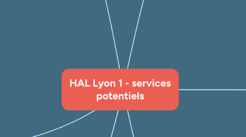 Mind Map: HAL Lyon 1 - services potentiels