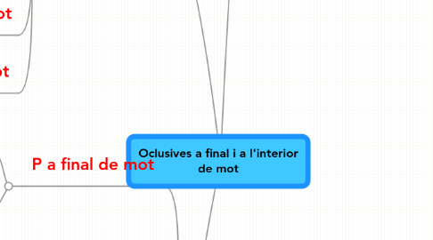 Mind Map: Oclusives a final i a l'interior de mot