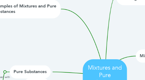Mind Map: Mixtures and Pure Substances