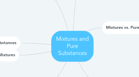 Mind Map: Mixtures and Pure Substances