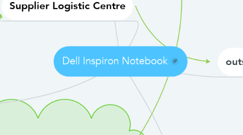 Mind Map: Dell Inspiron Notebook