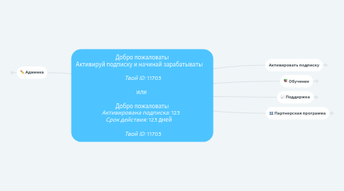 Mind Map: Добро пожаловать! Активируй подписку и начинай зарабатывать! *Твой ID:* 11703 или Добро пожаловать! *Активирована подписка:* 123 *Срок действия:* 123 дней *Твой ID:* 11703