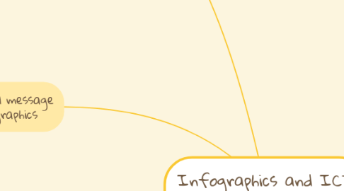 Mind Map: Infographics and ICT Projects