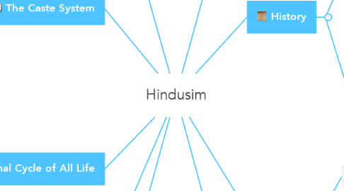 Mind Map: Hindusim