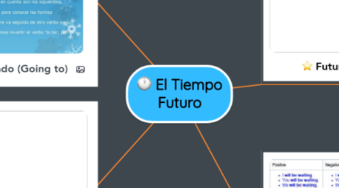 Mind Map: El Tiempo Futuro