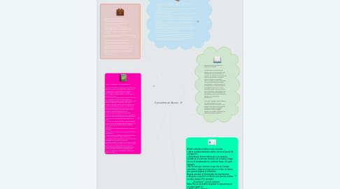 Mind Map: Consultas en Acces.