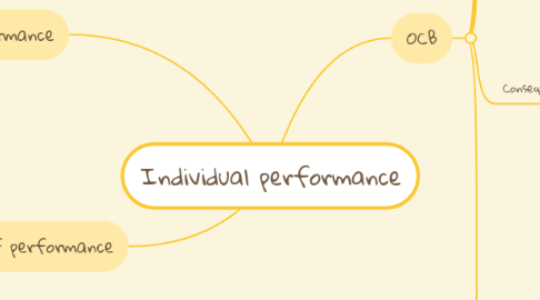 Mind Map: Individual performance