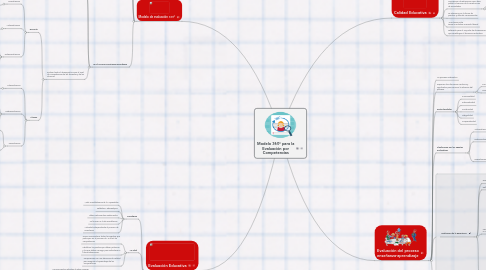 Mind Map: Modelo 360° para la Evaluación por Competencias