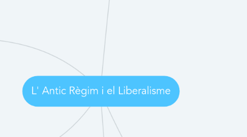 Mind Map: L' Antic Règim i el Liberalisme