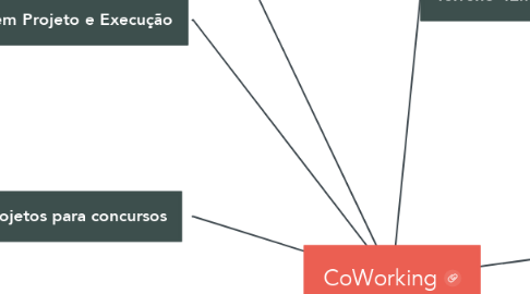 Mind Map: CoWorking