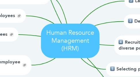 Mind Map: Human Resource Management (HRM)