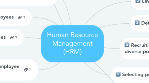 Mind Map: Human Resource Management (HRM)