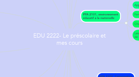 Mind Map: EDU 2222- Le préscolaire et mes cours