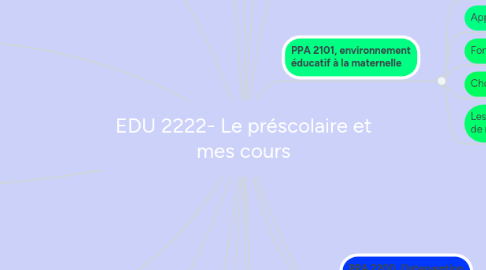 Mind Map: EDU 2222- Le préscolaire et mes cours