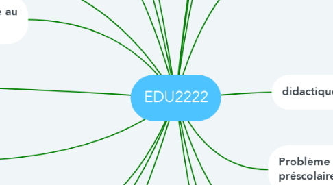 Mind Map: EDU2222