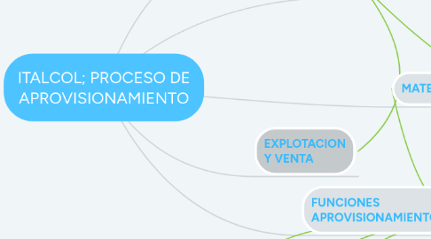 Mind Map: ITALCOL; PROCESO DE APROVISIONAMIENTO