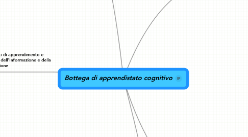 Mind Map: Bottega di apprendistato cognitivo