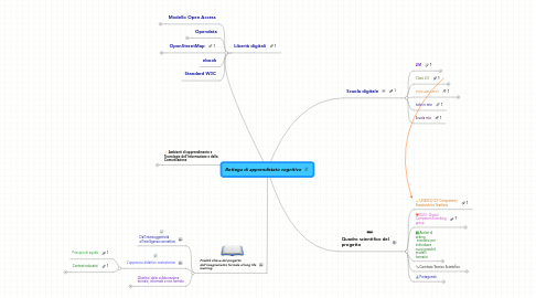 Mind Map: Bottega di apprendistato cognitivo