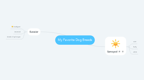Mind Map: My Favorite Dog Breeds