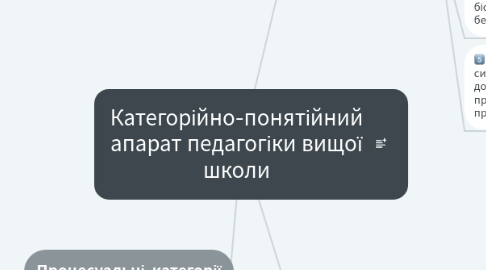 Mind Map: Категорійно-понятійний апарат педагогіки вищої школи