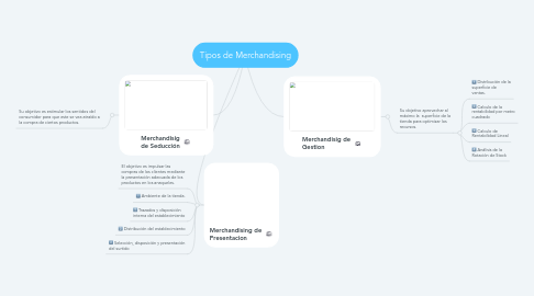 Mind Map: Tipos de Merchandising