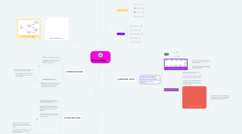 Mind Map: SYSTEM MODEL