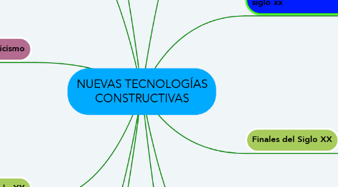 Mind Map: NUEVAS TECNOLOGÍAS CONSTRUCTIVAS