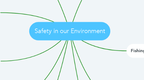 Mind Map: Safety in our Environment