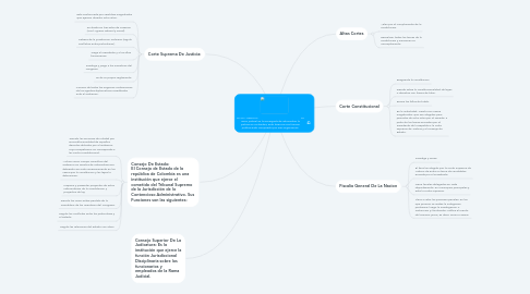 Mind Map: RAMA JUDICIAL                                                      La rama judicial es la encargada de administrar la justicia en Colombia; Esta tarea es una función publica.Esta compuesta por seis organismos.