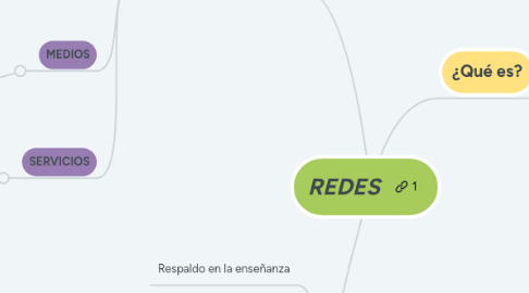 Mind Map: REDES