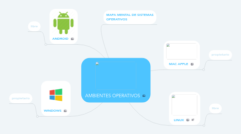 Mind Map: AMBIENTES OPERATIVOS