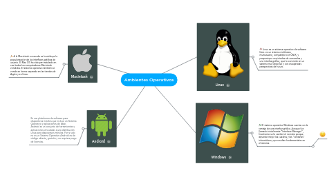 Mind Map: Ambientes Operativos