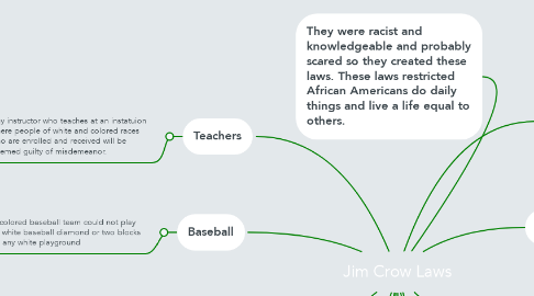 Mind Map: Jim Crow Laws