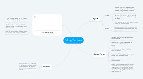 Mind Map: Taking The Knee