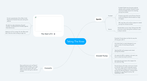 Mind Map: Taking The Knee