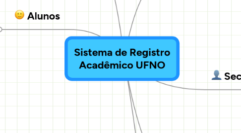 Mind Map: Sistema de Registro Acadêmico UFNO