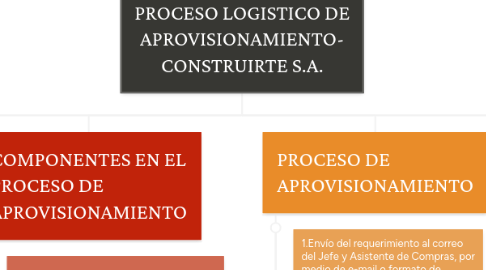 Mind Map: PROCESO LOGISTICO DE APROVISIONAMIENTO- CONSTRUIRTE S.A.