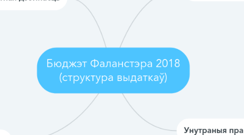 Mind Map: Бюджэт Фаланстэра 2018 (структура выдаткаў)